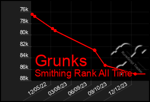 Total Graph of Grunks