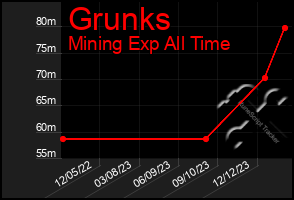 Total Graph of Grunks