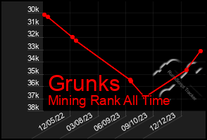 Total Graph of Grunks