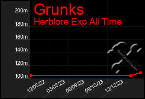 Total Graph of Grunks