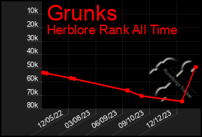 Total Graph of Grunks