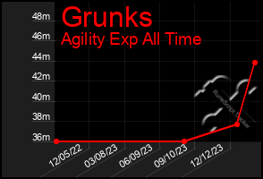 Total Graph of Grunks