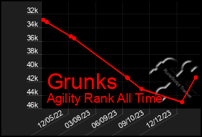 Total Graph of Grunks