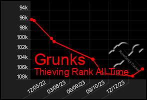 Total Graph of Grunks