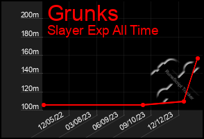 Total Graph of Grunks