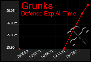 Total Graph of Grunks