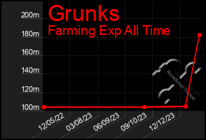 Total Graph of Grunks