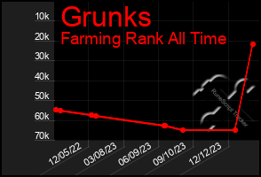 Total Graph of Grunks