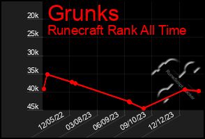 Total Graph of Grunks