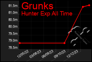 Total Graph of Grunks