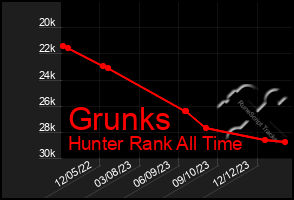 Total Graph of Grunks