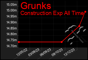 Total Graph of Grunks