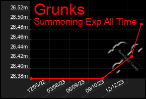 Total Graph of Grunks