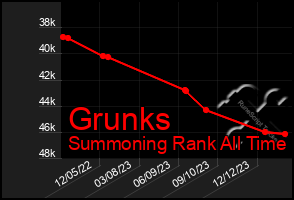 Total Graph of Grunks