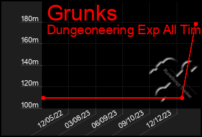 Total Graph of Grunks