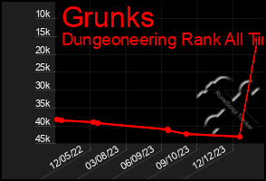 Total Graph of Grunks