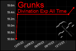 Total Graph of Grunks