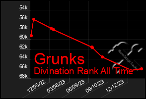 Total Graph of Grunks