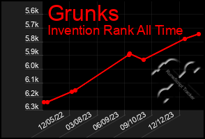 Total Graph of Grunks