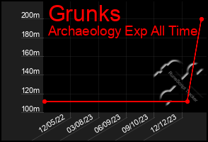 Total Graph of Grunks