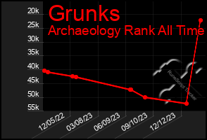 Total Graph of Grunks