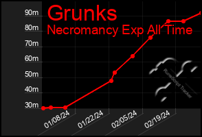 Total Graph of Grunks