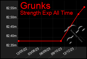 Total Graph of Grunks