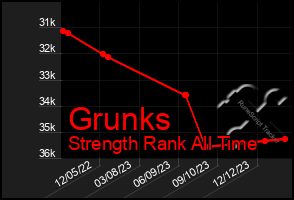 Total Graph of Grunks