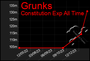 Total Graph of Grunks