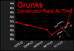 Total Graph of Grunks