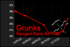 Total Graph of Grunks