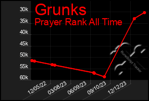 Total Graph of Grunks