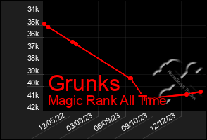 Total Graph of Grunks