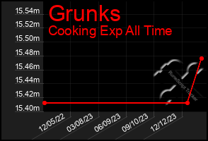 Total Graph of Grunks