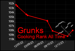 Total Graph of Grunks