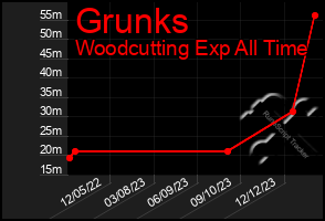 Total Graph of Grunks