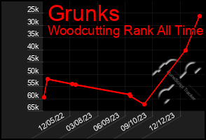 Total Graph of Grunks