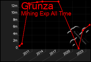 Total Graph of Grunza