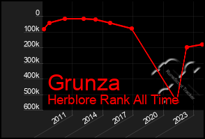 Total Graph of Grunza