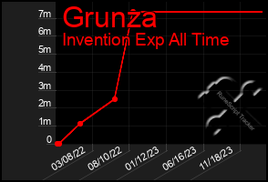 Total Graph of Grunza