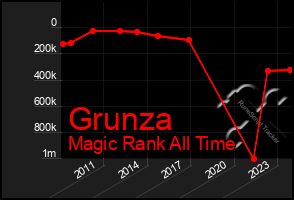 Total Graph of Grunza