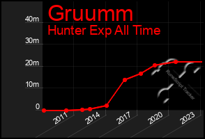 Total Graph of Gruumm