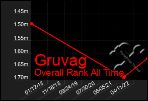 Total Graph of Gruvag