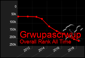 Total Graph of Grwupascrwup