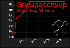 Total Graph of Grwupascrwup