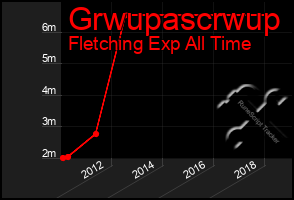 Total Graph of Grwupascrwup