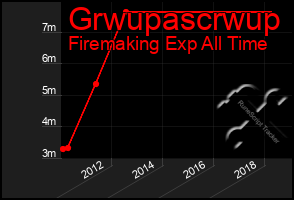 Total Graph of Grwupascrwup