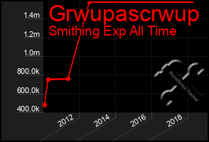 Total Graph of Grwupascrwup