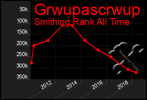 Total Graph of Grwupascrwup