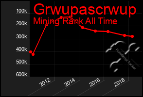 Total Graph of Grwupascrwup